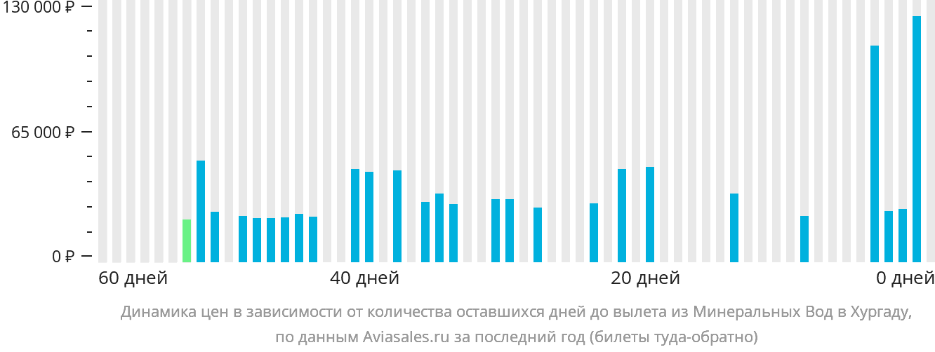Динамика цен в зависимости от количества оставшихся дней до вылета из Минеральных Вод в Хургаду