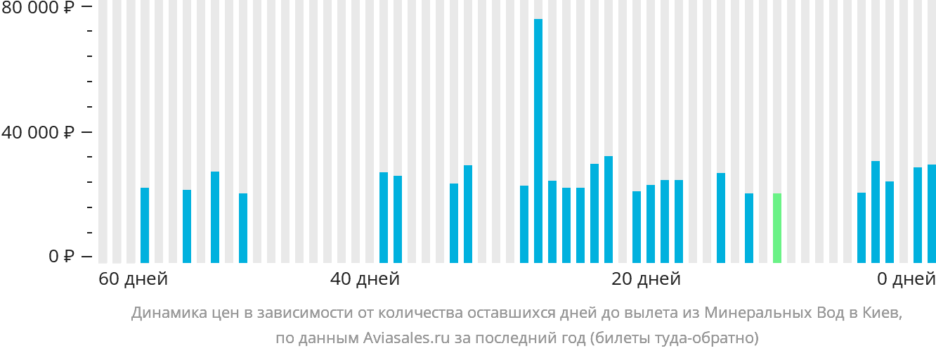Динамика цен в зависимости от количества оставшихся дней до вылета из Минеральных Вод в Киев