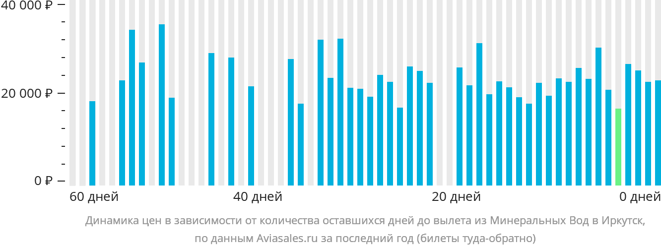 Динамика цен в зависимости от количества оставшихся дней до вылета из Минеральных Вод в Иркутск