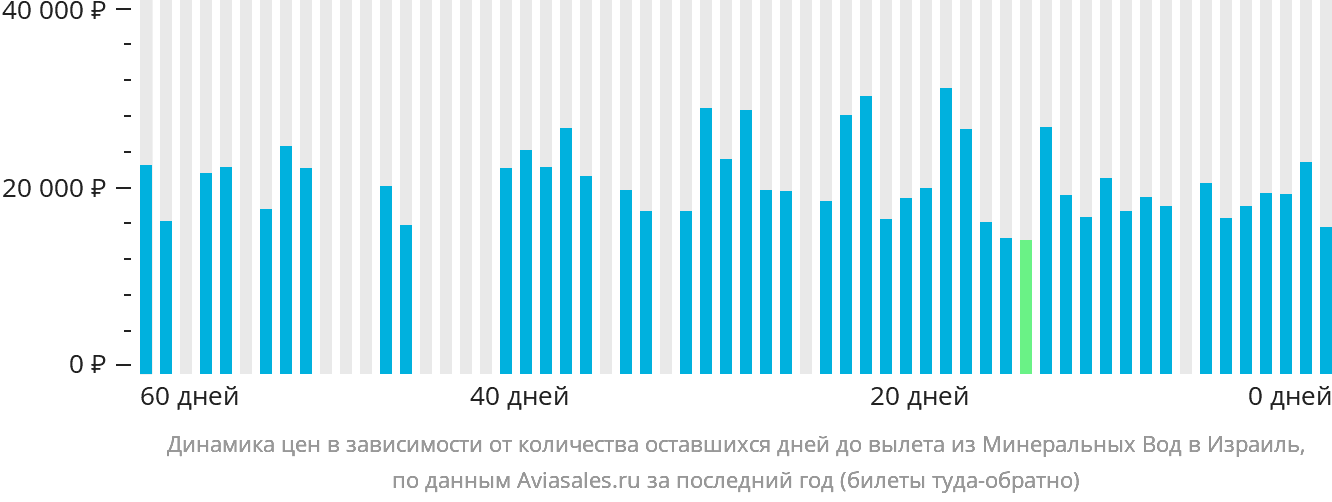 Динамика цен в зависимости от количества оставшихся дней до вылета из Минеральных Вод в Израиль