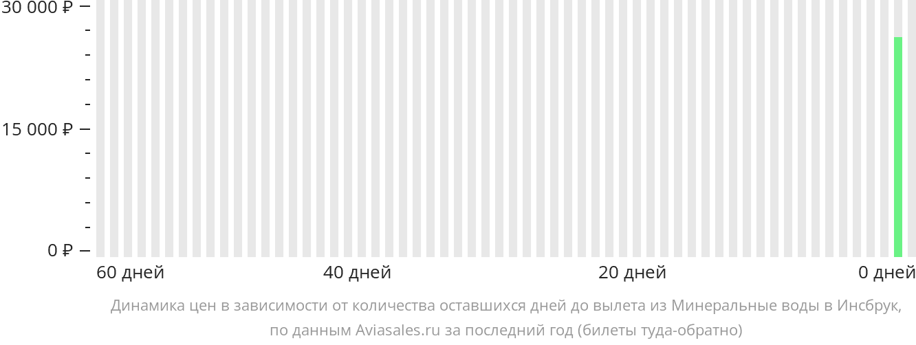 Динамика цен в зависимости от количества оставшихся дней до вылета из Минеральных Вод в Инсбрук