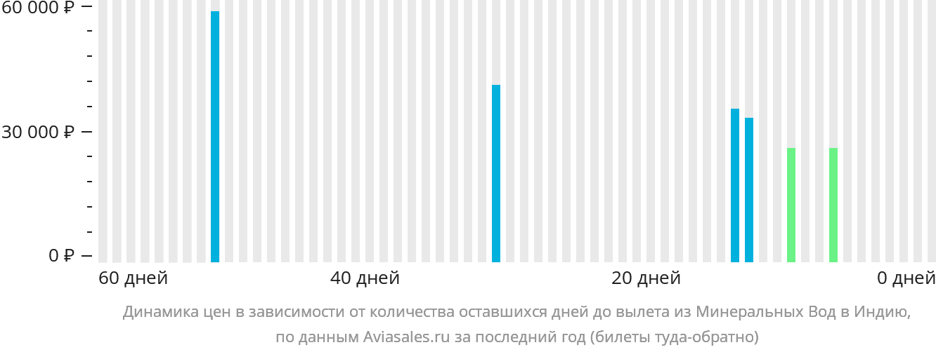 Динамика цен в зависимости от количества оставшихся дней до вылета из Минеральных Вод в Индию
