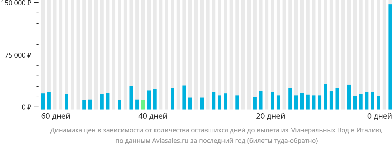 Динамика цен в зависимости от количества оставшихся дней до вылета из Минеральных Вод в Италию