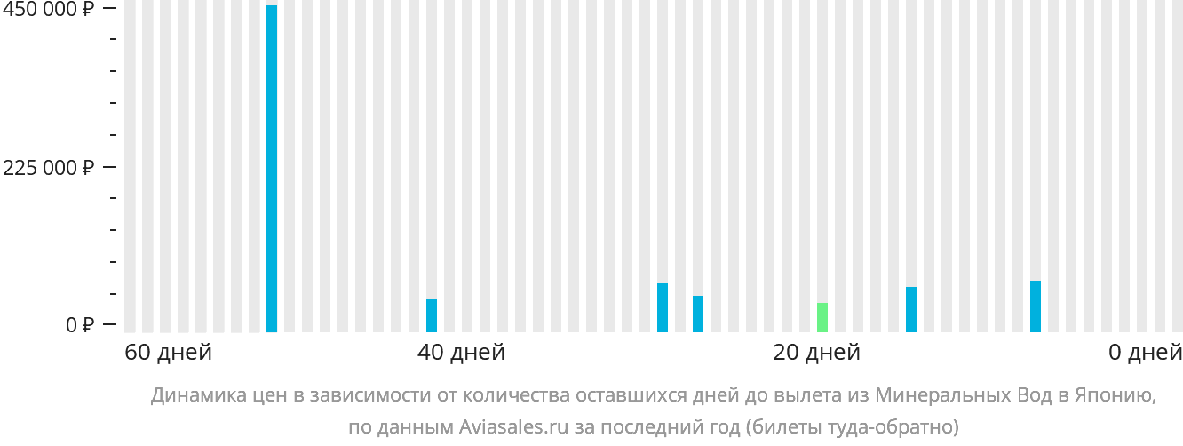 Динамика цен в зависимости от количества оставшихся дней до вылета из Минеральных Вод в Японию