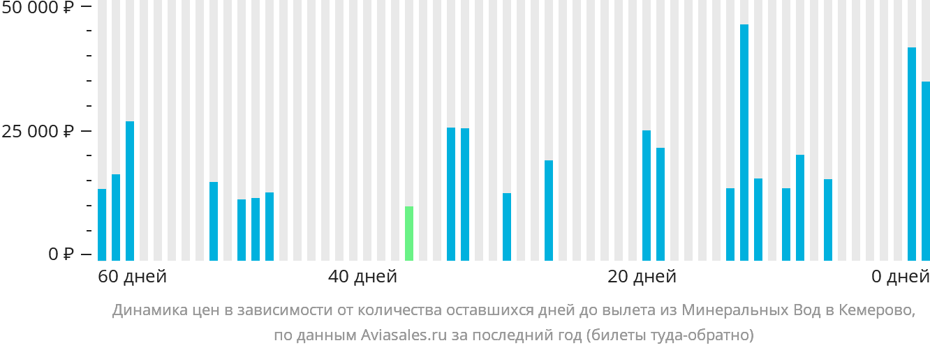 Динамика цен в зависимости от количества оставшихся дней до вылета из Минеральных Вод в Кемерово