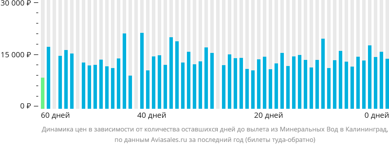 Динамика цен в зависимости от количества оставшихся дней до вылета из Минеральных Вод в Калининград