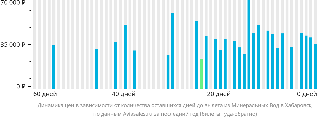 Динамика цен в зависимости от количества оставшихся дней до вылета из Минеральных Вод в Хабаровск