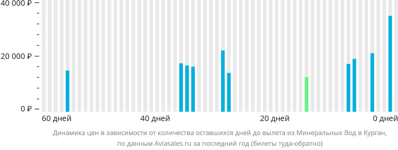 Динамика цен в зависимости от количества оставшихся дней до вылета из Минеральных Вод в Курган