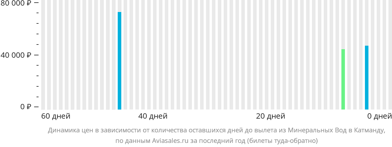 Динамика цен в зависимости от количества оставшихся дней до вылета из Минеральных Вод в Катманду