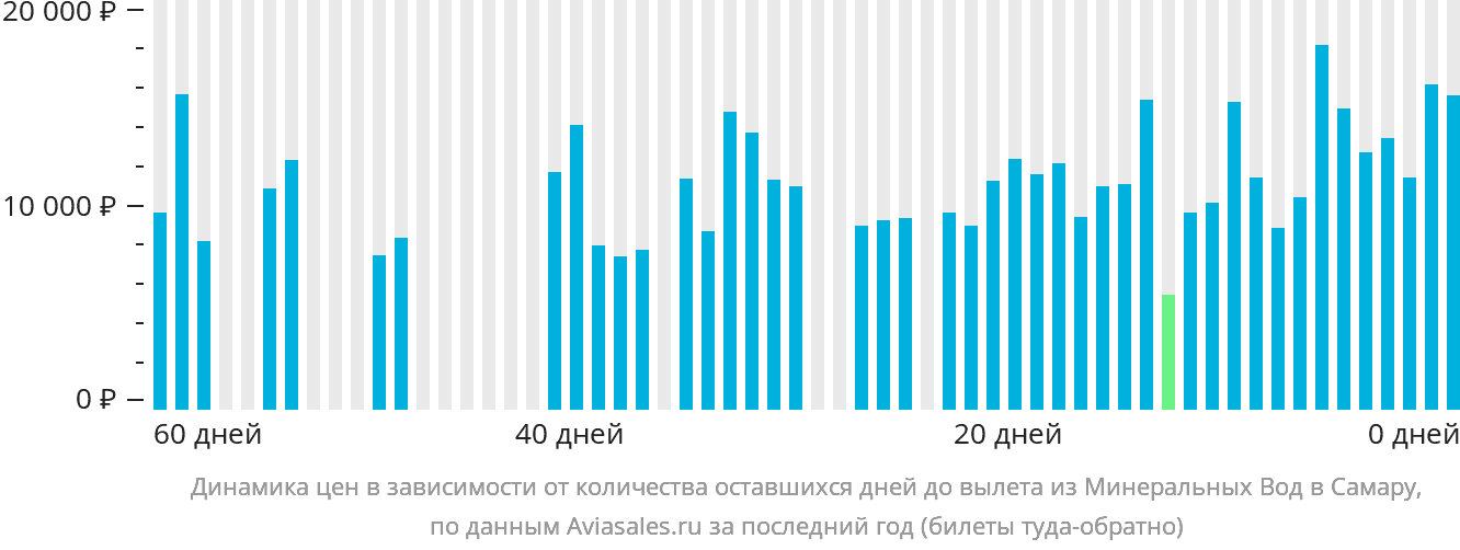 Динамика цен в зависимости от количества оставшихся дней до вылета из Минеральных Вод в Самару