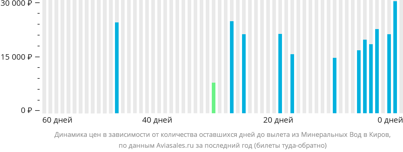 Динамика цен в зависимости от количества оставшихся дней до вылета из Минеральных Вод в Киров