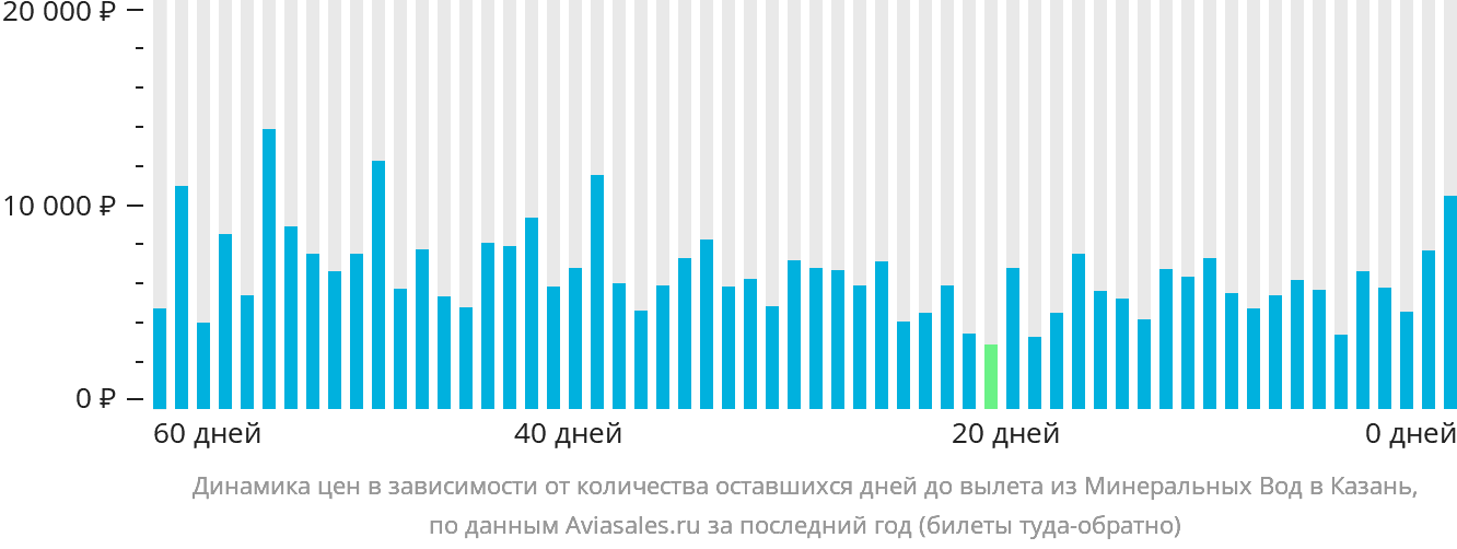Динамика цен в зависимости от количества оставшихся дней до вылета из Минеральных Вод в Казань