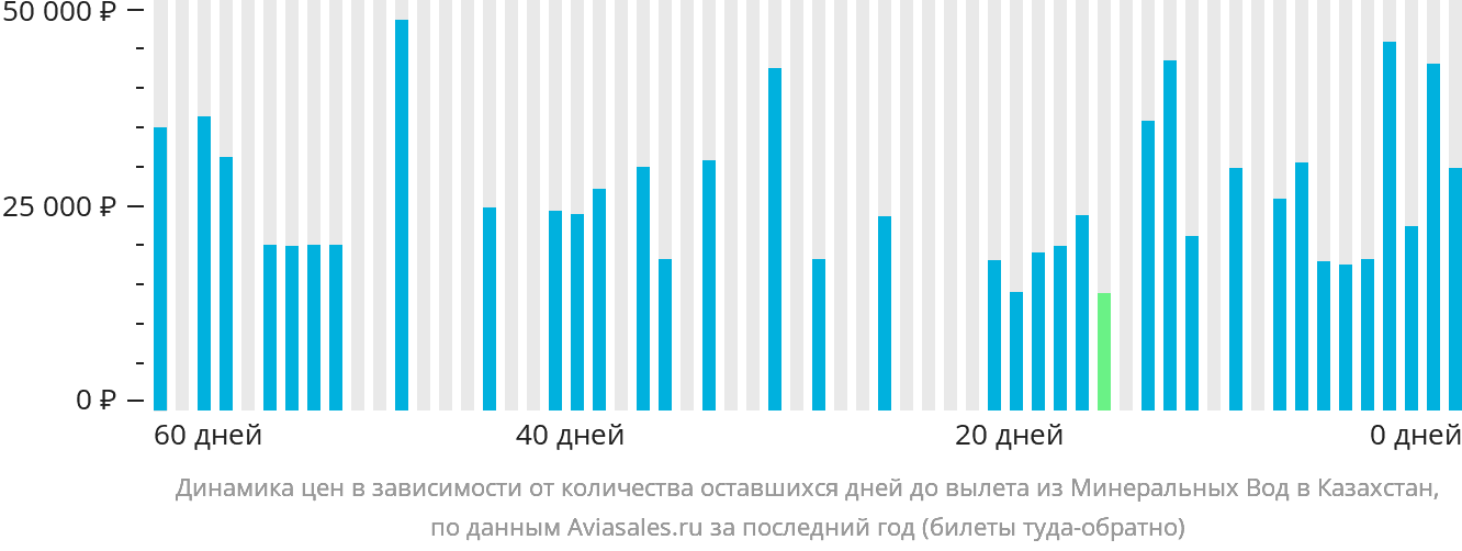 Динамика цен в зависимости от количества оставшихся дней до вылета из Минеральных Вод в Казахстан