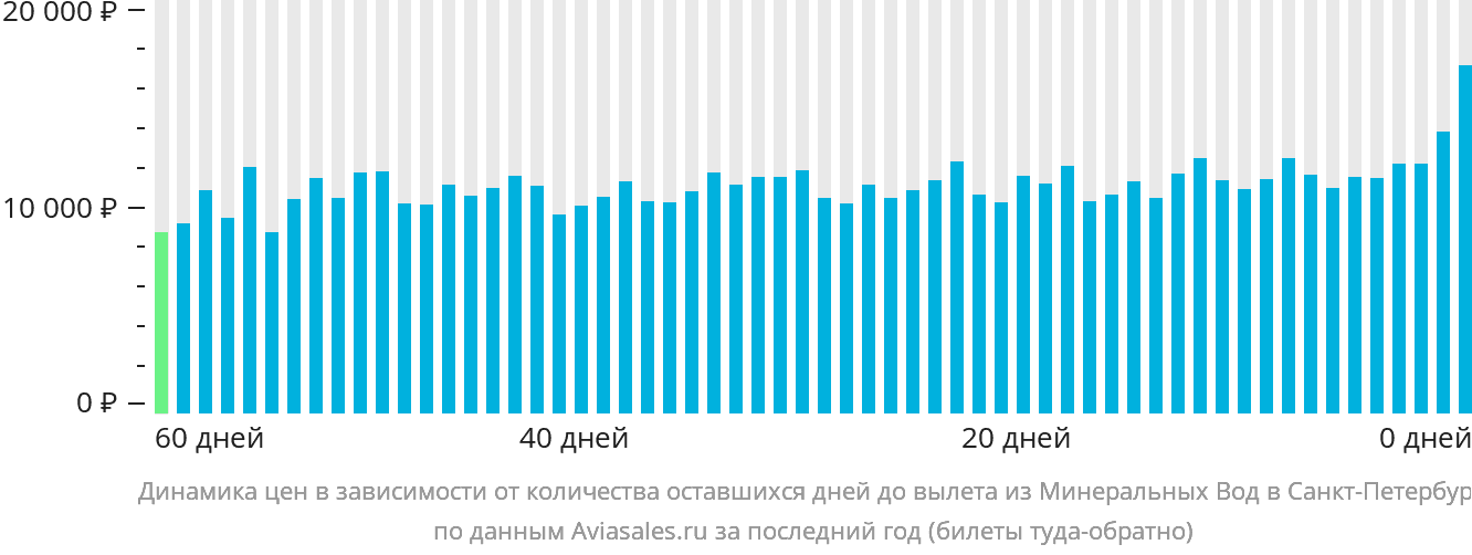Динамика цен в зависимости от количества оставшихся дней до вылета из Минеральных Вод в Санкт-Петербург