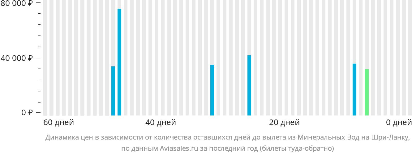 Динамика цен в зависимости от количества оставшихся дней до вылета из Минеральных Вод на Шри-Ланку