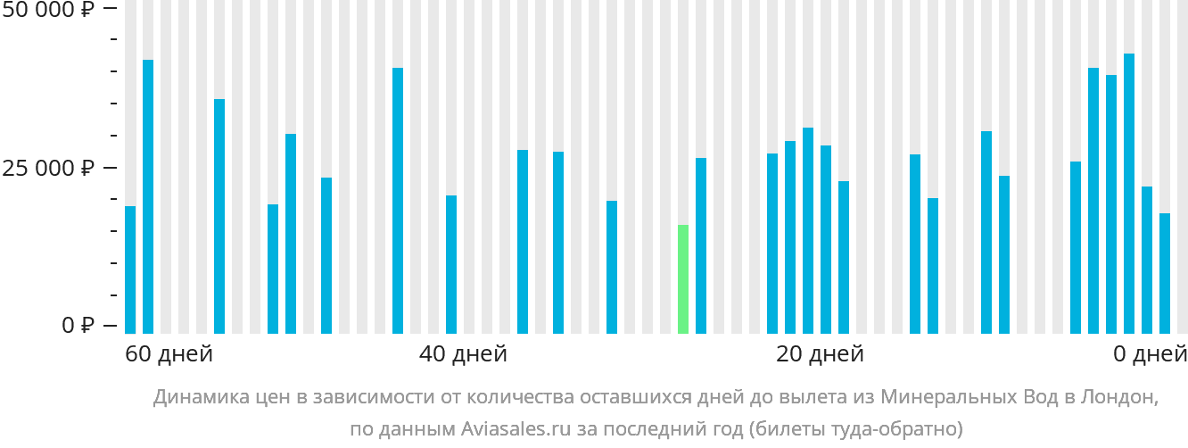 Динамика цен в зависимости от количества оставшихся дней до вылета из Минеральных Вод в Лондон