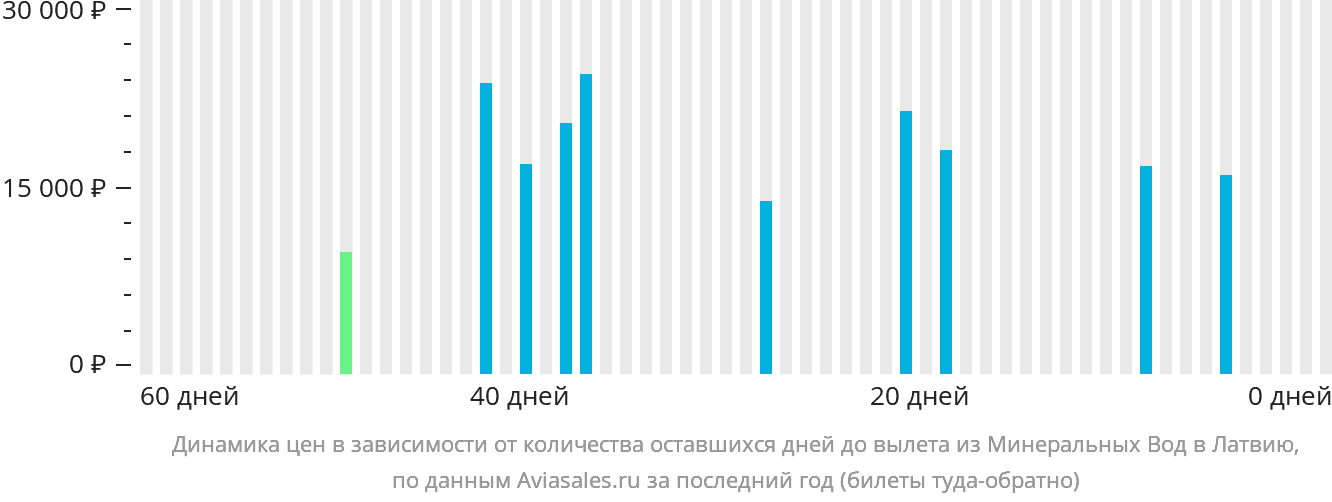 Динамика цен в зависимости от количества оставшихся дней до вылета из Минеральных Вод в Латвию