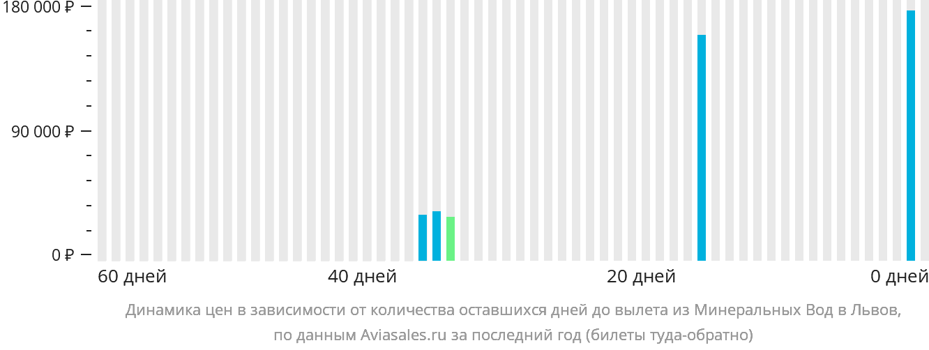 Динамика цен в зависимости от количества оставшихся дней до вылета из Минеральных Вод в Львов