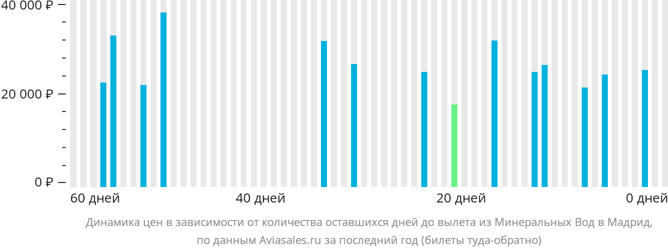Динамика цен в зависимости от количества оставшихся дней до вылета из Минеральных Вод в Мадрид