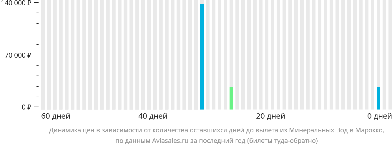 Динамика цен в зависимости от количества оставшихся дней до вылета из Минеральных Вод в Марокко
