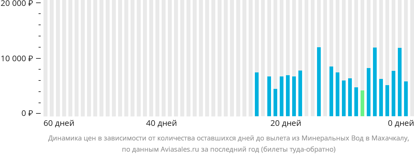 Динамика цен в зависимости от количества оставшихся дней до вылета из Минеральных Вод в Махачкалу