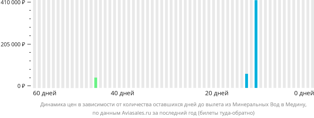 Динамика цен в зависимости от количества оставшихся дней до вылета из Минеральных Вод в Медину