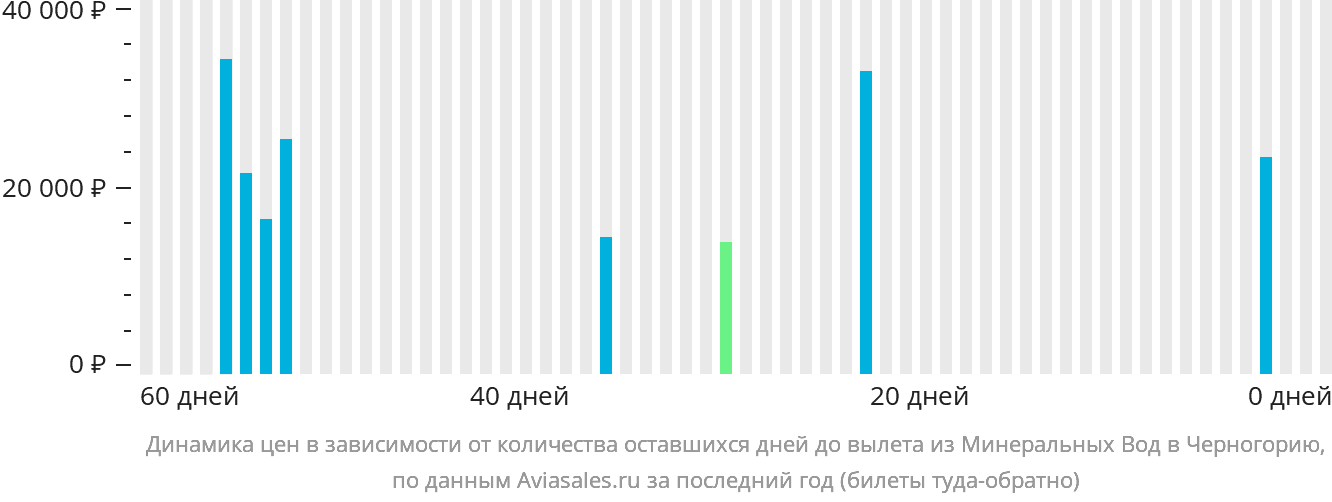 Динамика цен в зависимости от количества оставшихся дней до вылета из Минеральных Вод в Черногорию