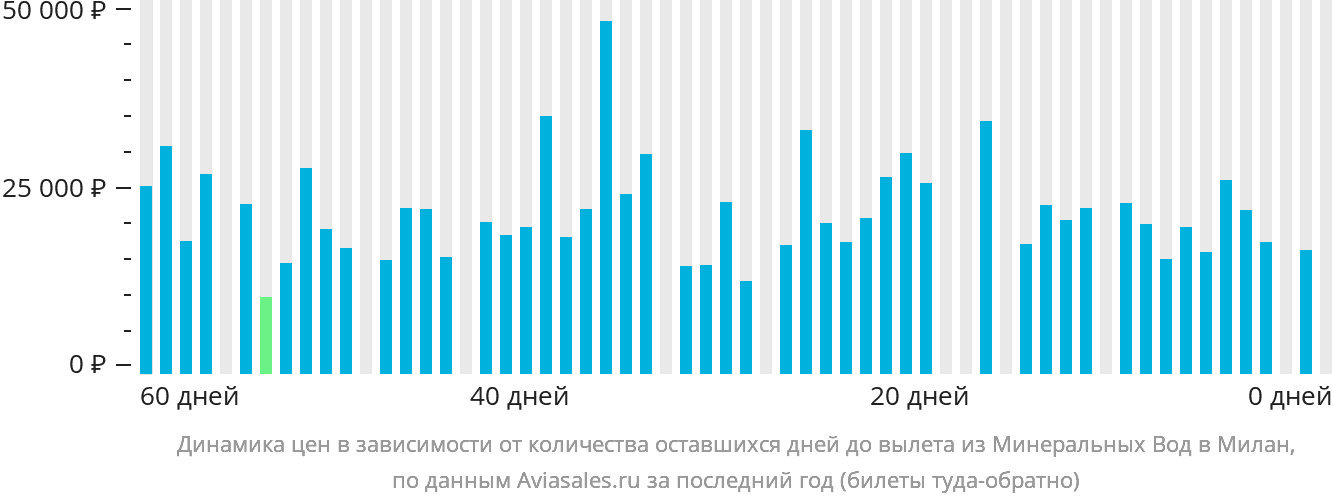 Динамика цен в зависимости от количества оставшихся дней до вылета из Минеральных Вод в Милан