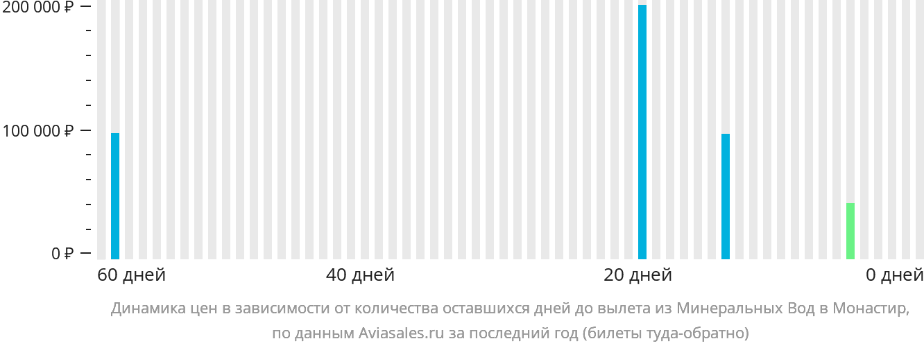 Динамика цен в зависимости от количества оставшихся дней до вылета из Минеральных Вод в Монастир