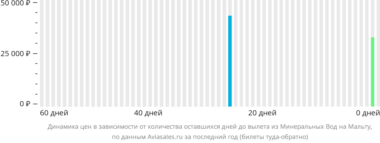 Динамика цен в зависимости от количества оставшихся дней до вылета из Минеральных Вод на Мальту