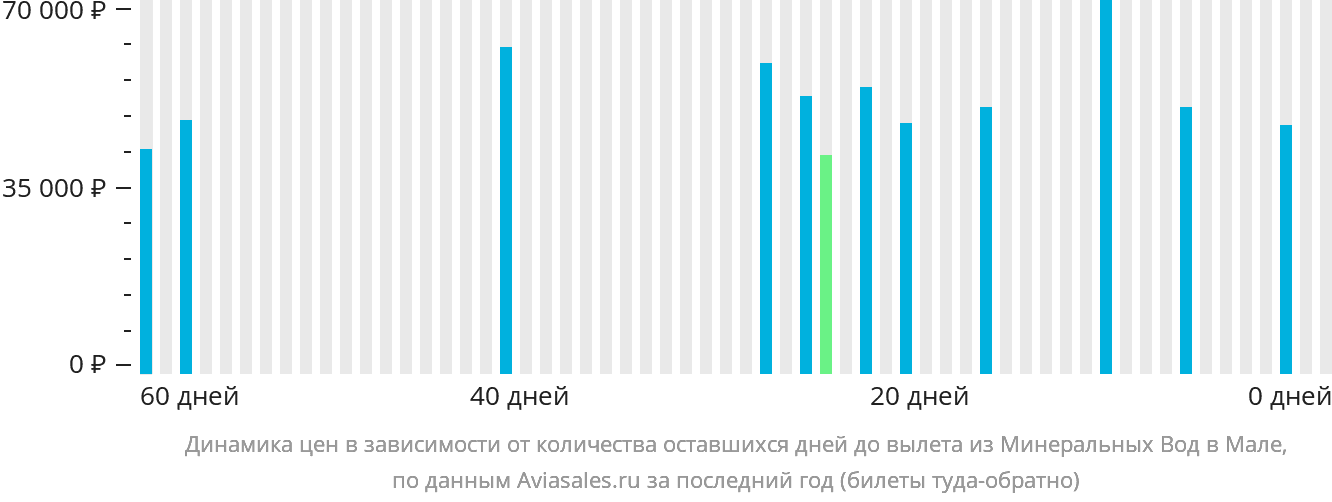 Динамика цен в зависимости от количества оставшихся дней до вылета из Минеральных Вод в Мале