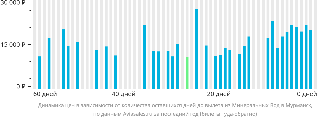Динамика цен в зависимости от количества оставшихся дней до вылета из Минеральных Вод в Мурманск
