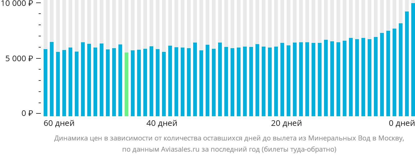 Динамика цен в зависимости от количества оставшихся дней до вылета из Минеральных Вод в Москву