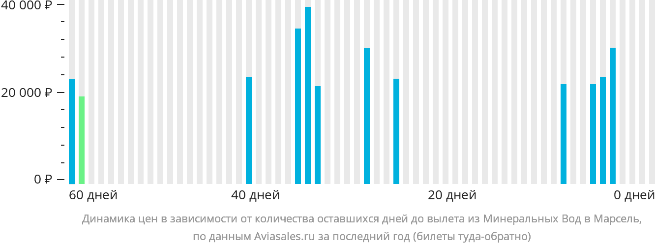 Динамика цен в зависимости от количества оставшихся дней до вылета из Минеральных Вод в Марсель
