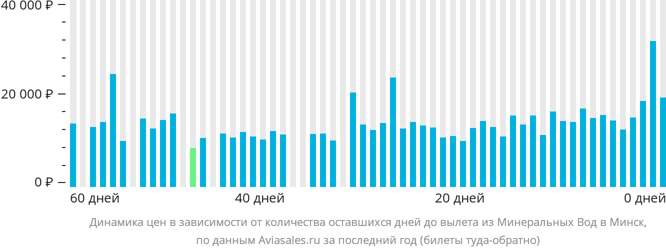 Динамика цен в зависимости от количества оставшихся дней до вылета из Минеральных Вод в Минск