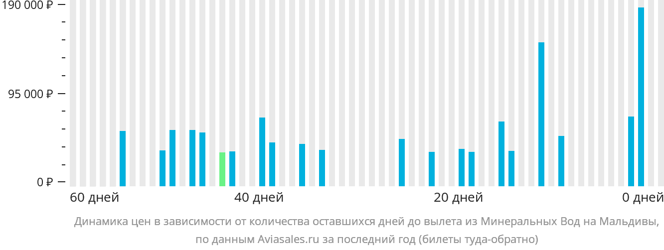 Динамика цен в зависимости от количества оставшихся дней до вылета из Минеральных Вод на Мальдивы