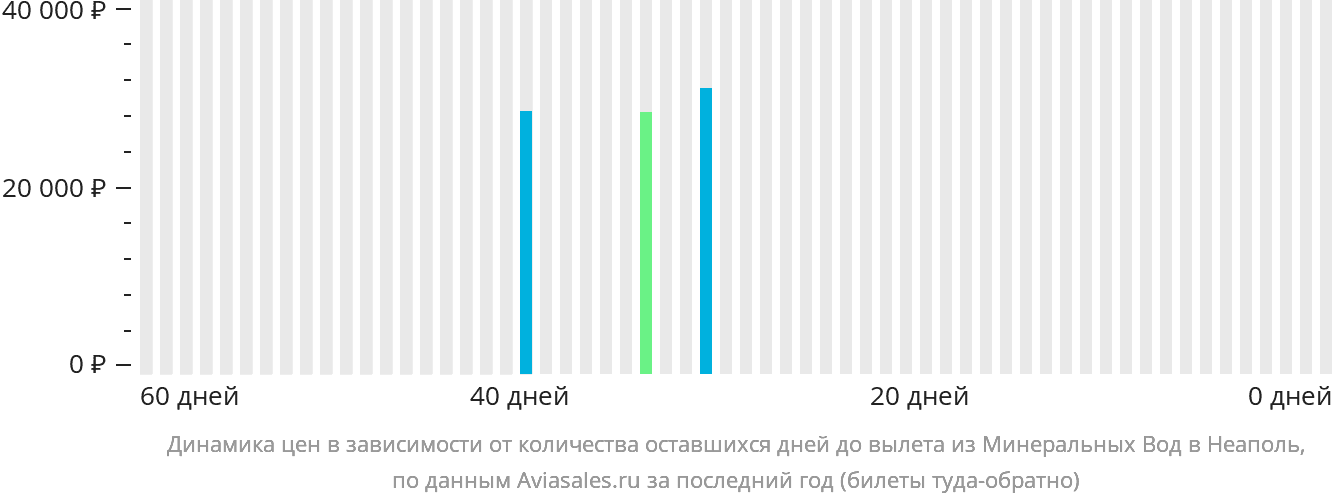 Динамика цен в зависимости от количества оставшихся дней до вылета из Минеральных Вод в Неаполь