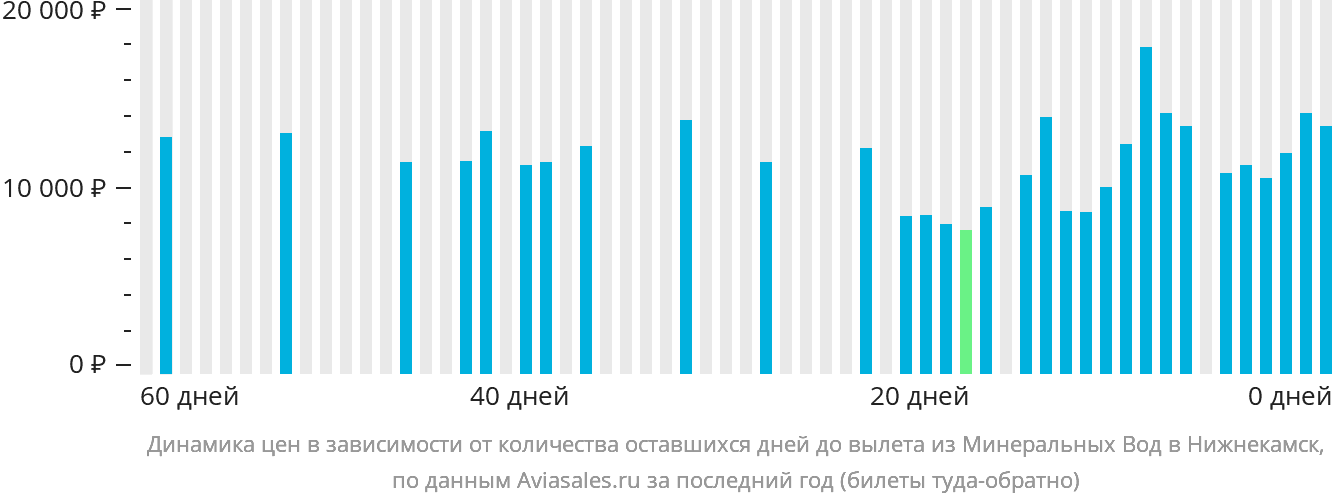 Динамика цен в зависимости от количества оставшихся дней до вылета из Минеральных Вод в Набережные Челны (Нижнекамск)