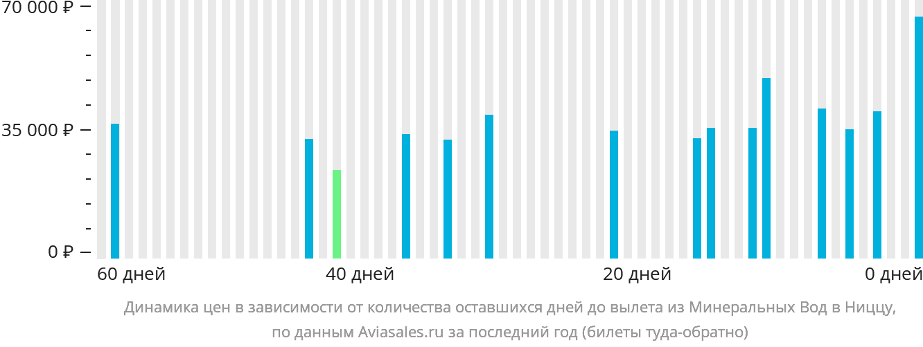 Динамика цен в зависимости от количества оставшихся дней до вылета из Минеральных Вод в Ниццу