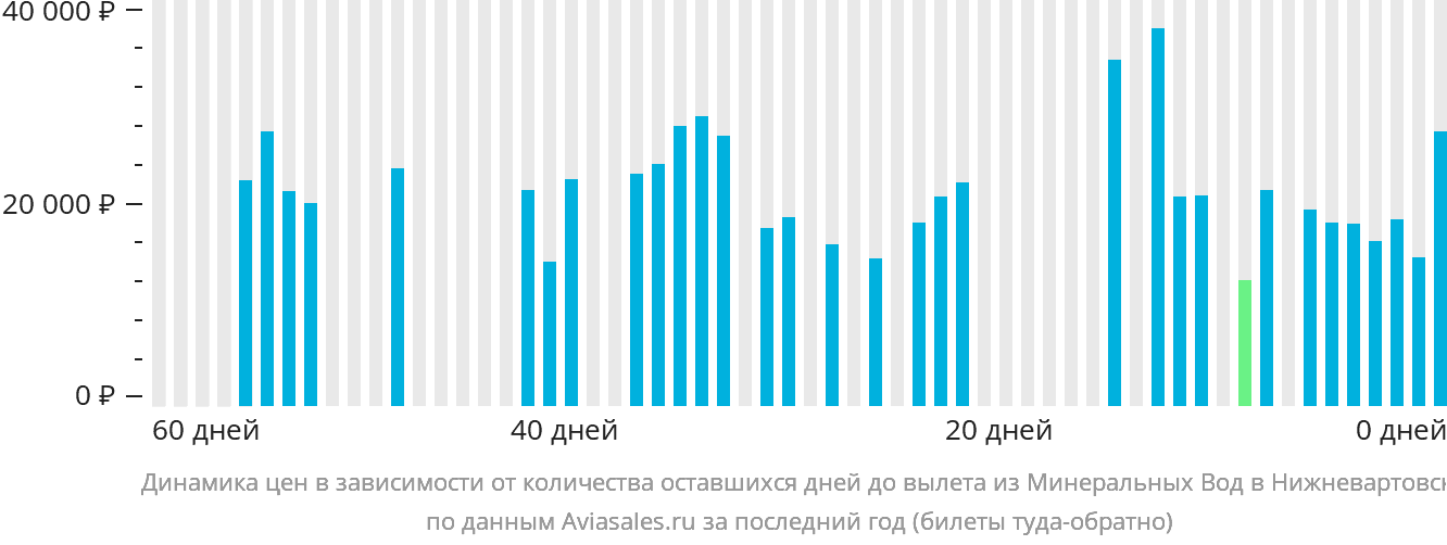 Динамика цен в зависимости от количества оставшихся дней до вылета из Минеральных Вод в Нижневартовск