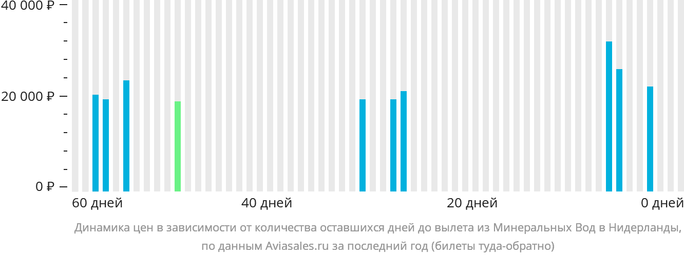 Динамика цен в зависимости от количества оставшихся дней до вылета из Минеральных Вод в Нидерланды
