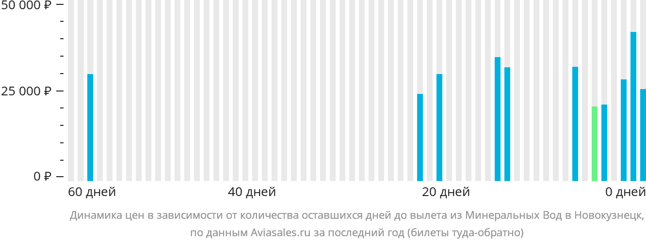 Динамика цен в зависимости от количества оставшихся дней до вылета из Минеральных Вод в Новокузнецк