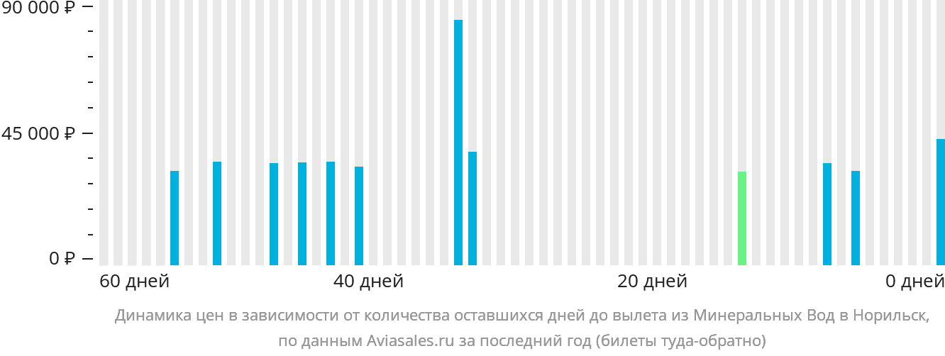 Динамика цен в зависимости от количества оставшихся дней до вылета из Минеральных Вод в Норильск