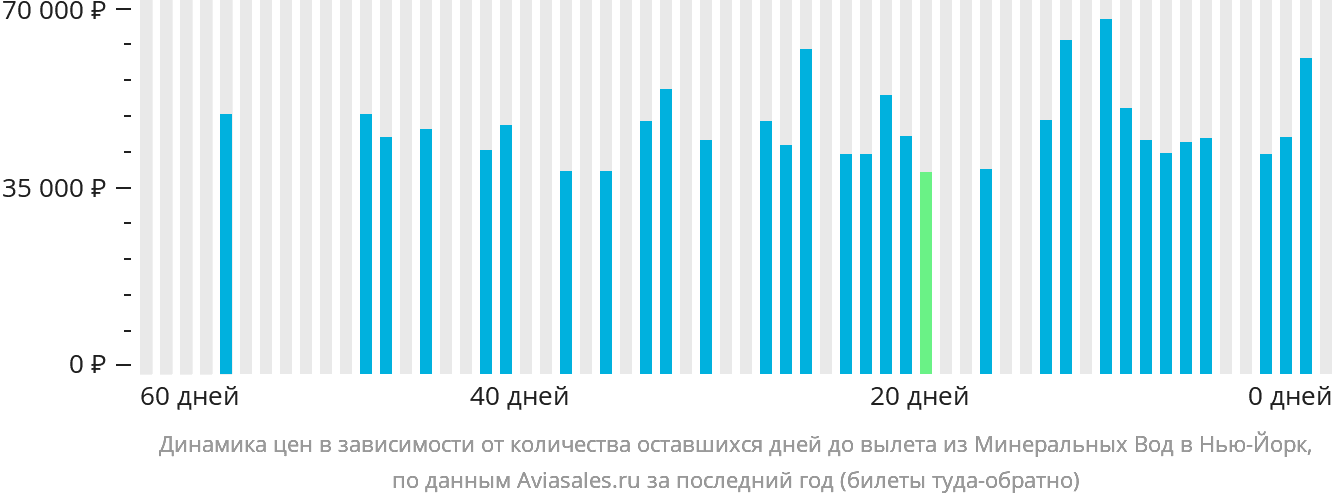 Динамика цен в зависимости от количества оставшихся дней до вылета из Минеральных Вод в Нью-Йорк