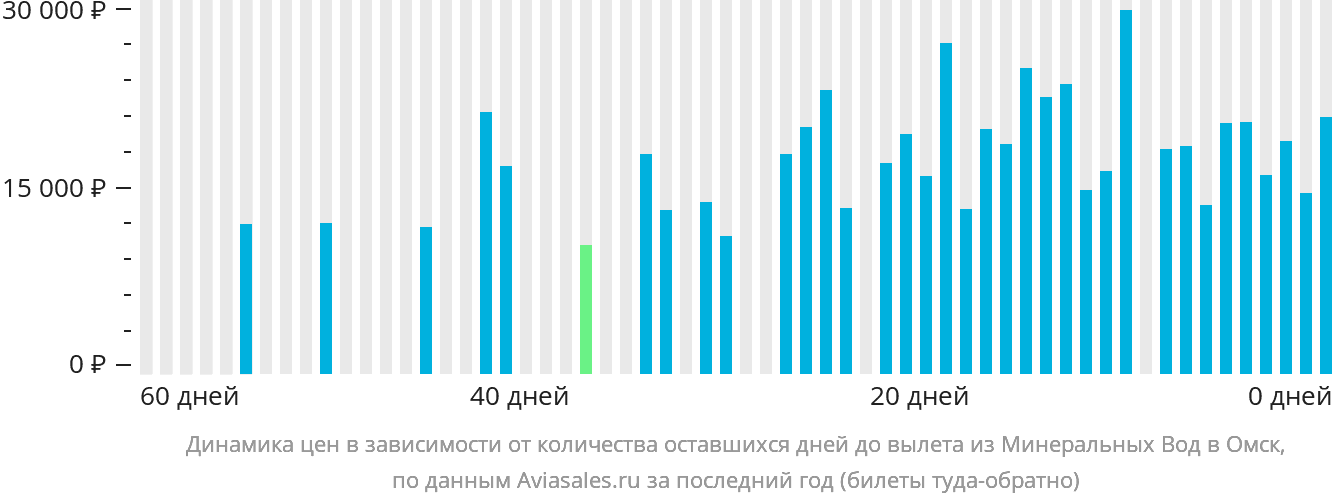 Динамика цен в зависимости от количества оставшихся дней до вылета из Минеральных Вод в Омск