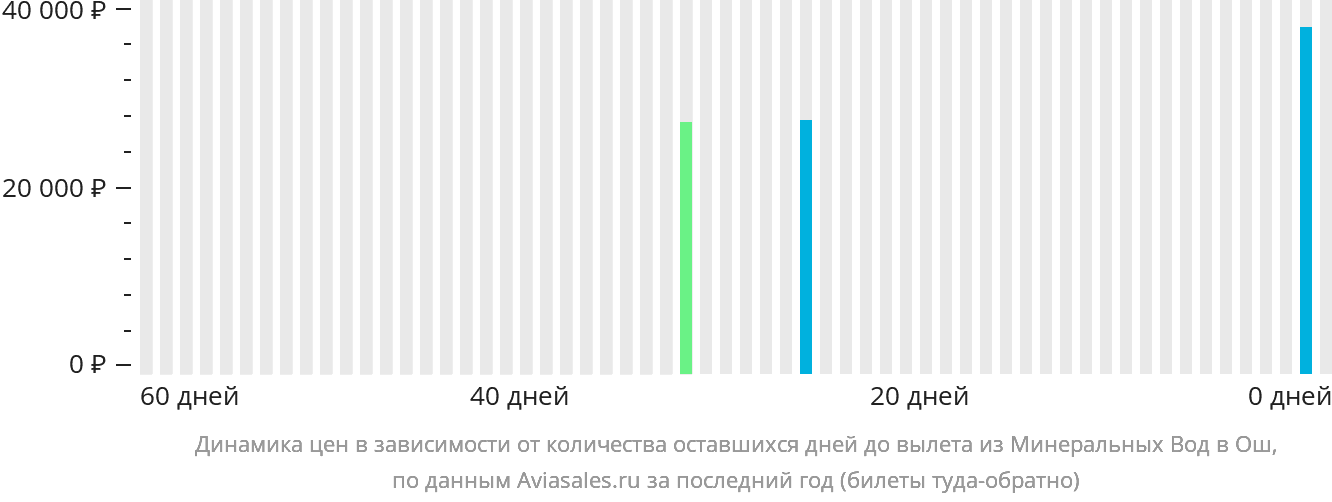 Динамика цен в зависимости от количества оставшихся дней до вылета из Минеральных Вод в Ош