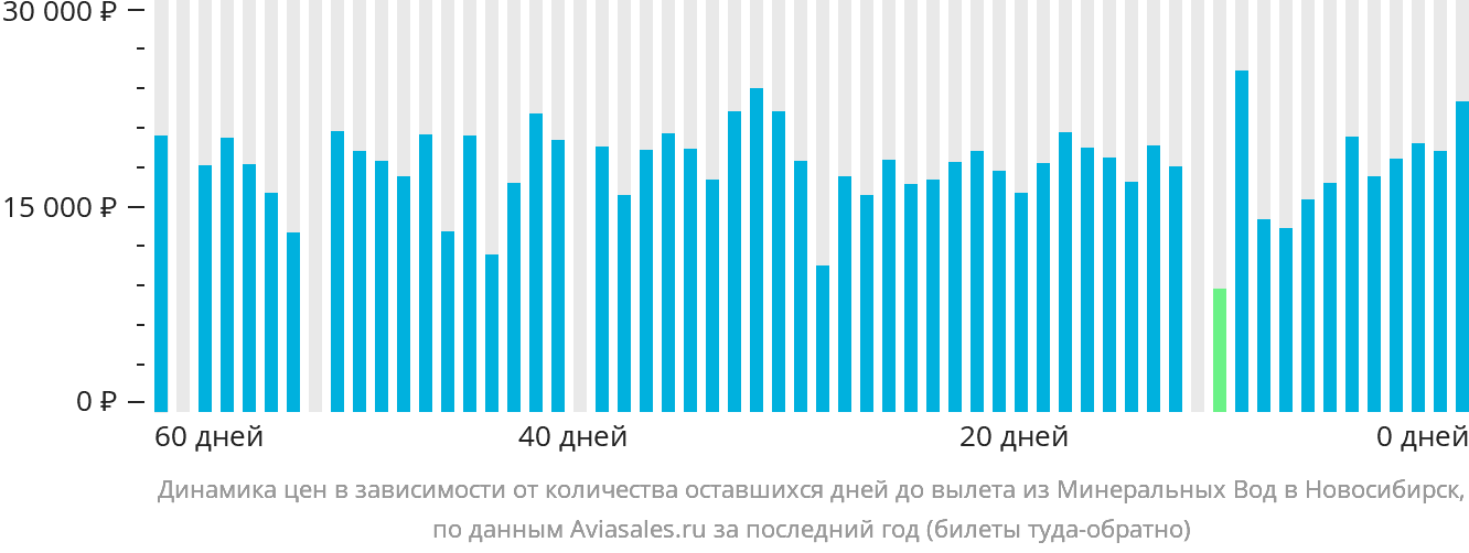 Динамика цен в зависимости от количества оставшихся дней до вылета из Минеральных Вод в Новосибирск