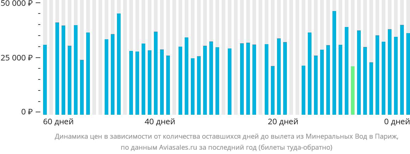 Динамика цен в зависимости от количества оставшихся дней до вылета из Минеральных Вод в Париж