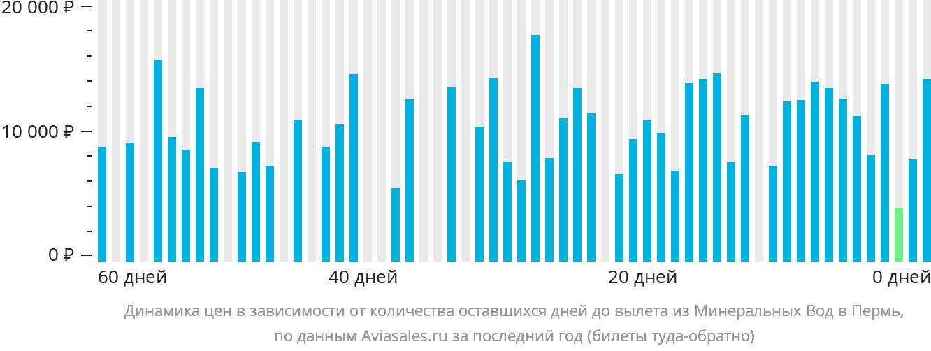 Динамика цен в зависимости от количества оставшихся дней до вылета из Минеральных Вод в Пермь