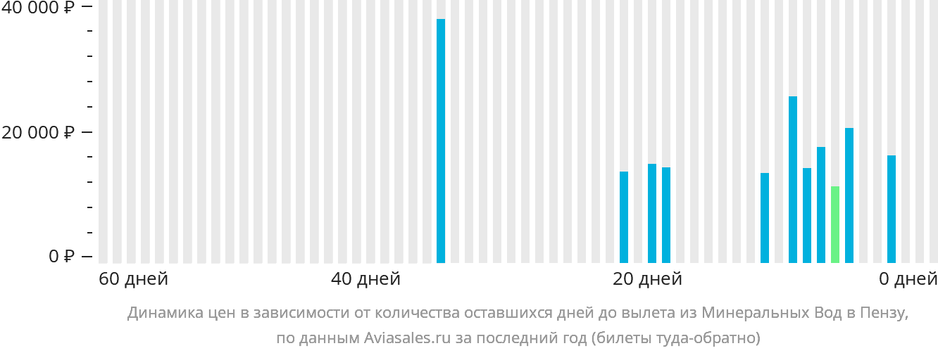 Динамика цен в зависимости от количества оставшихся дней до вылета из Минеральных Вод в Пензу